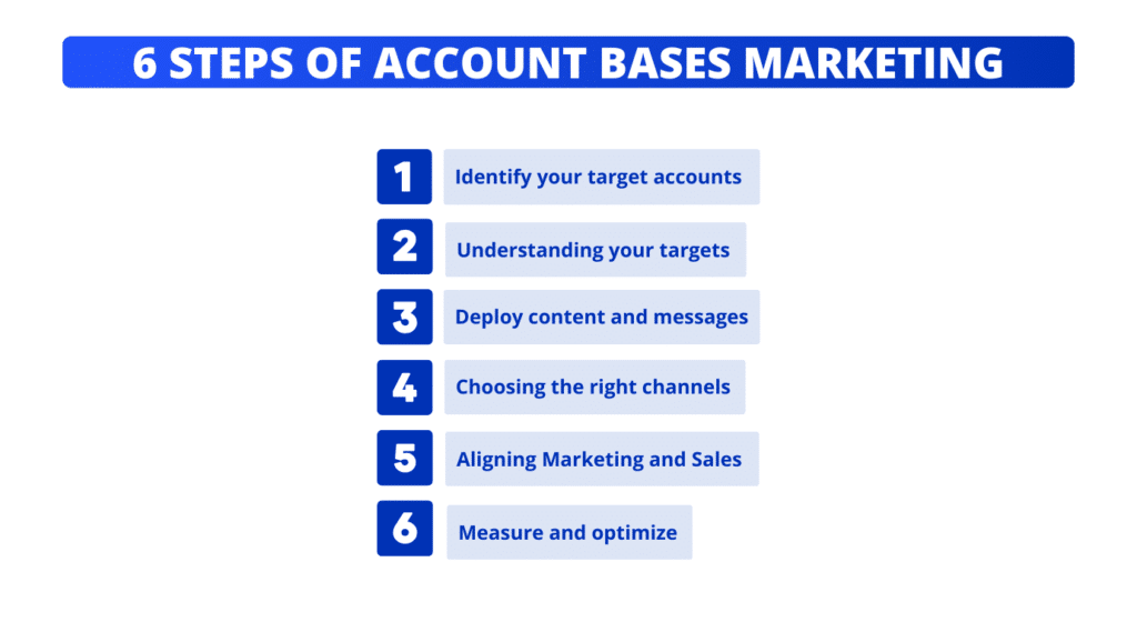 6 stappen naar accountgebaseerde marketing.