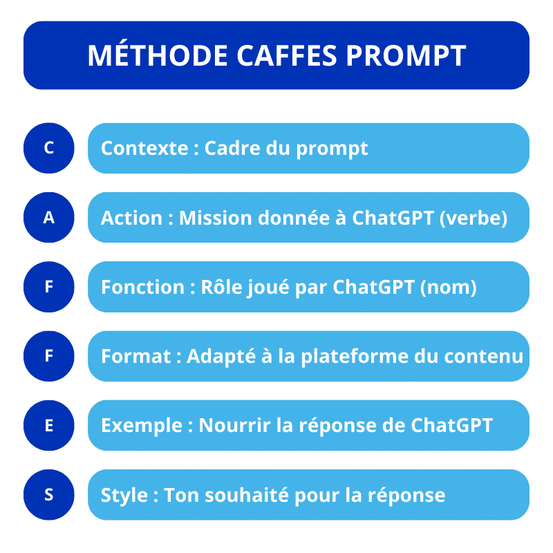 Comment générer des leads avec ChatGPT ? Méthode CAFFES