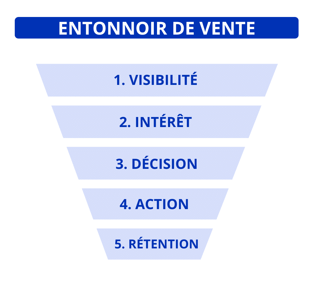 Comment générer des leads avec ChatGPT ? Entonnoir de vente