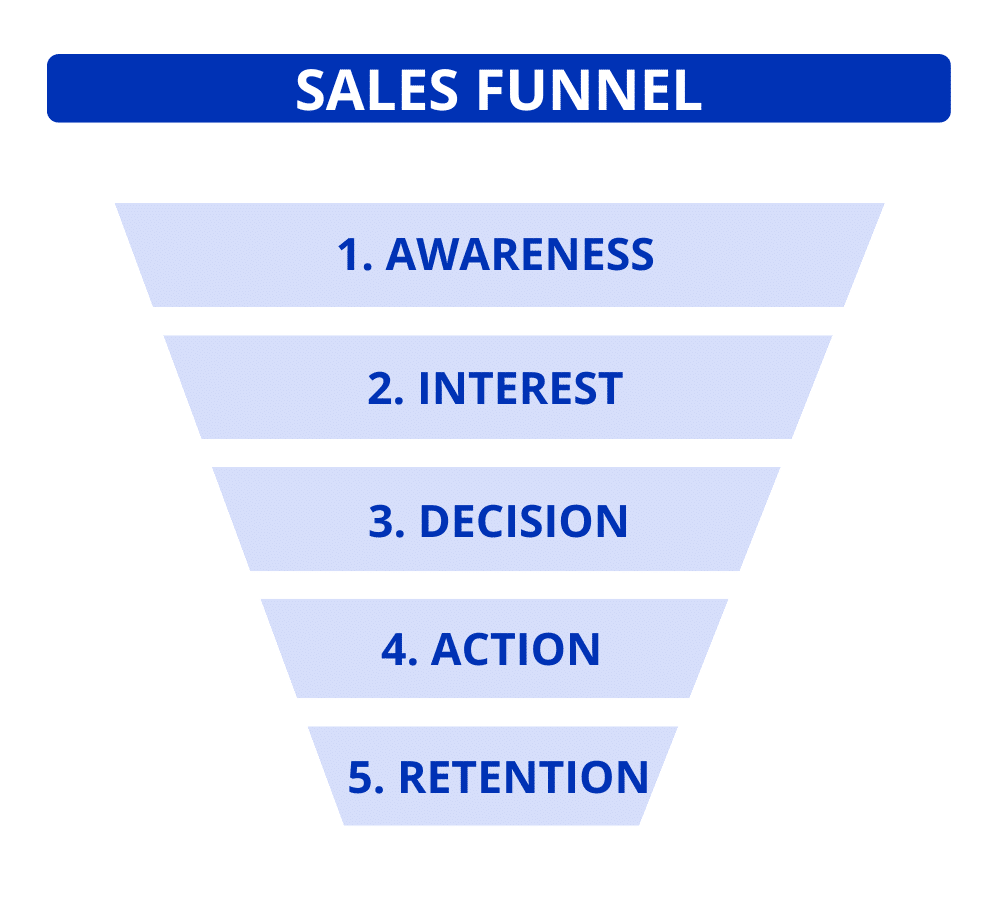 How to Generate Leads Using ChatGPT? Sales Funnel