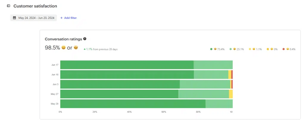 Soddisfazione dei clienti Waalaxy