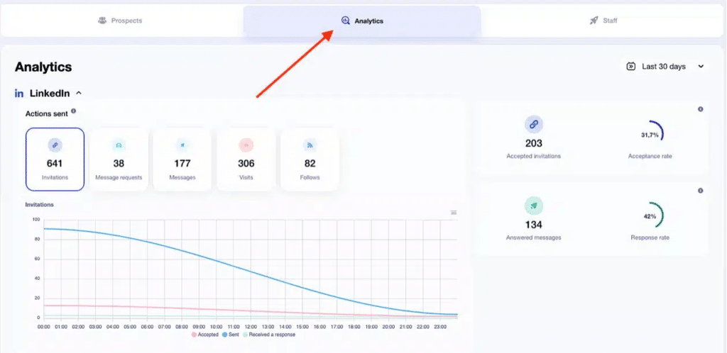 Waalaxy analytics