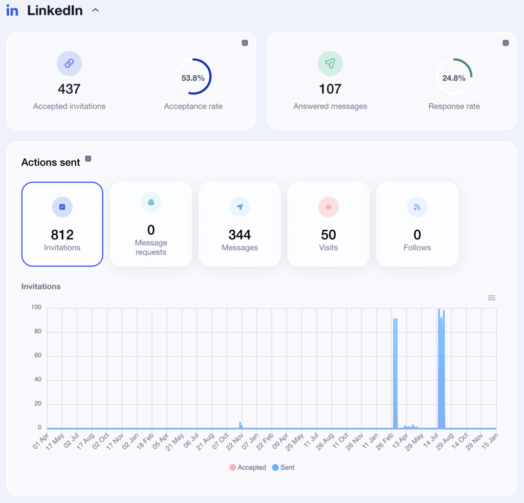 LinkedIn message template - use with waalaxy