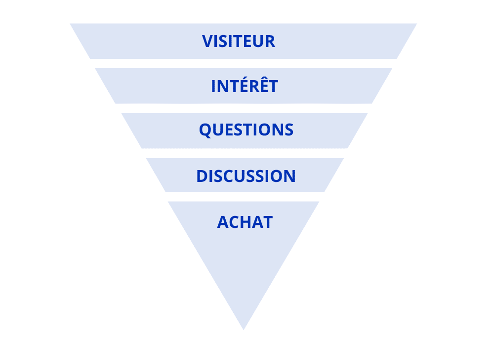 Drip marketing funnel.