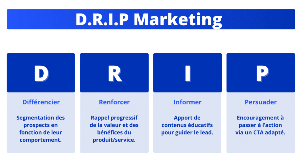 Drip marketing acronyme.