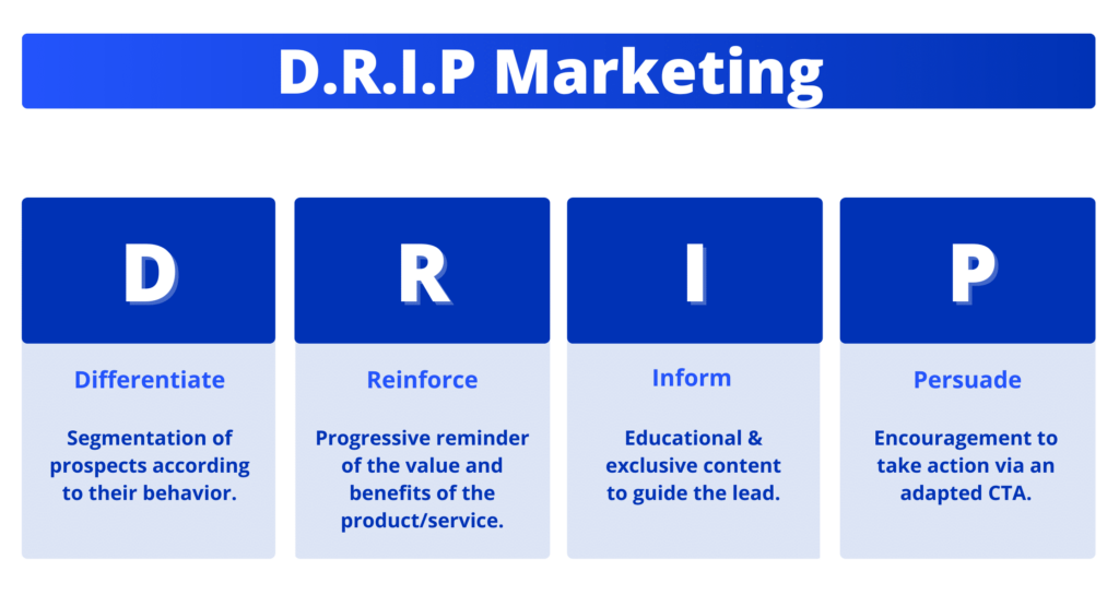 Acrónimo de Drip Marketing.