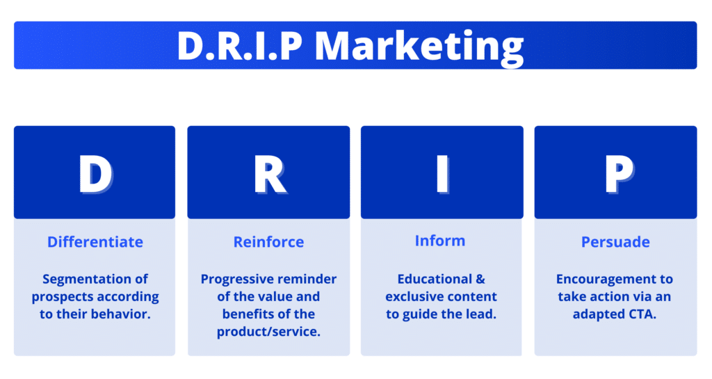 Drip marketing acronym.