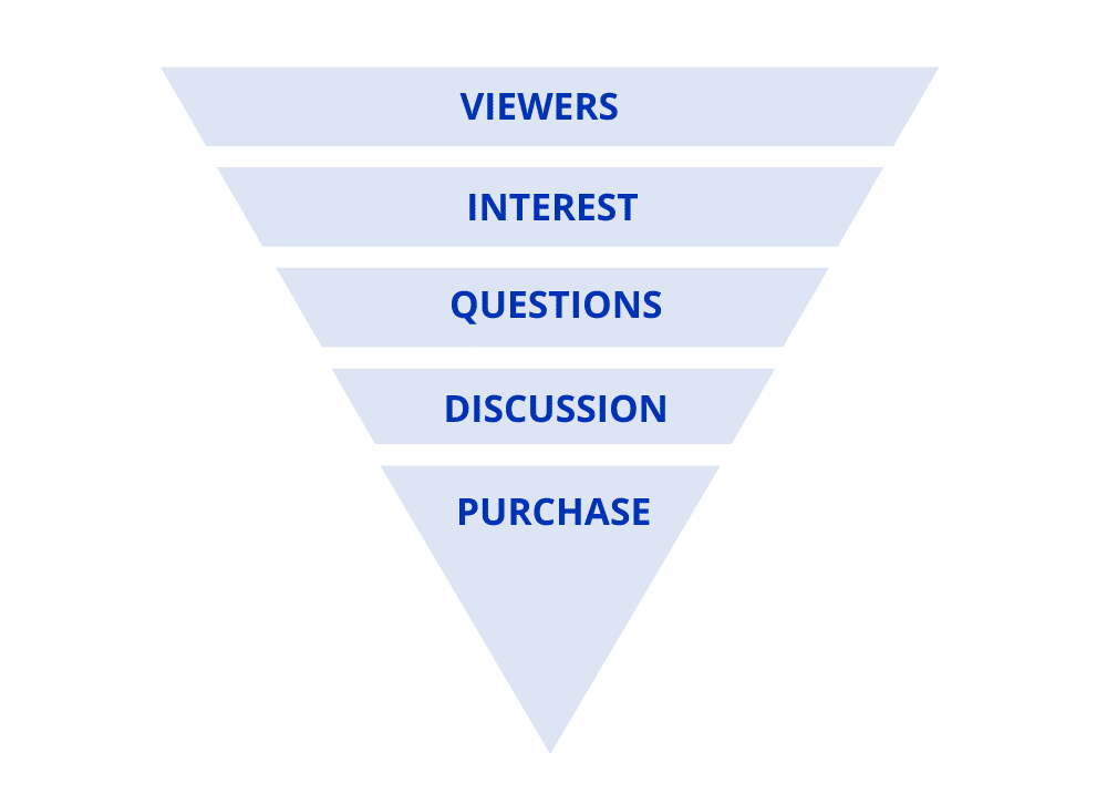 Drip marketing funnel.