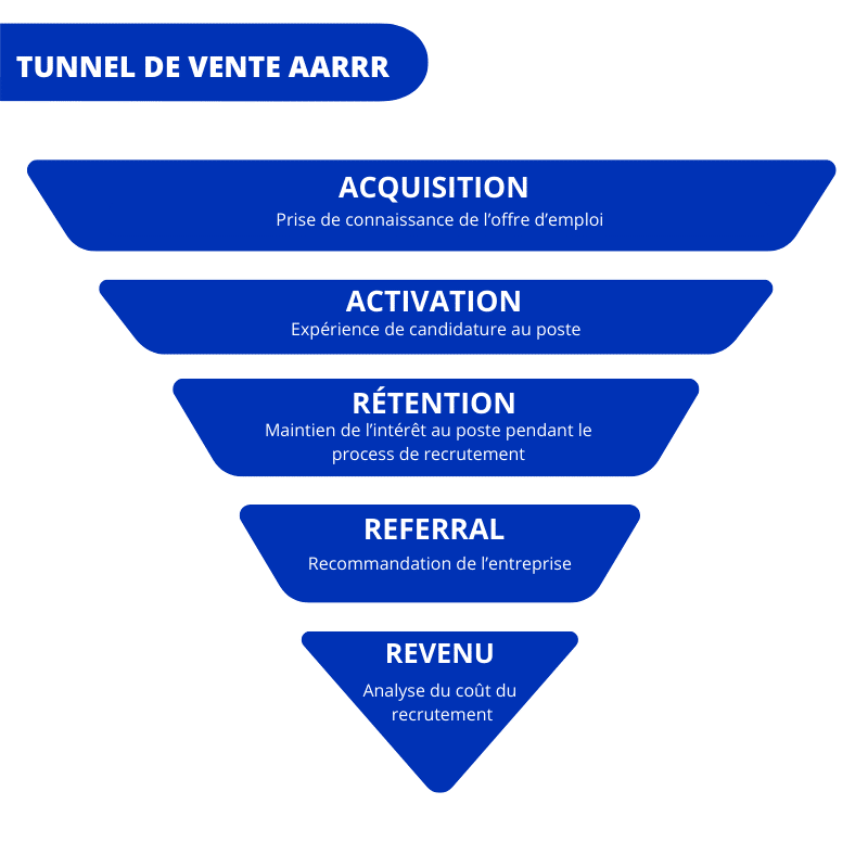 qu'est-ce que la prospection - tunnel de vente AARRR