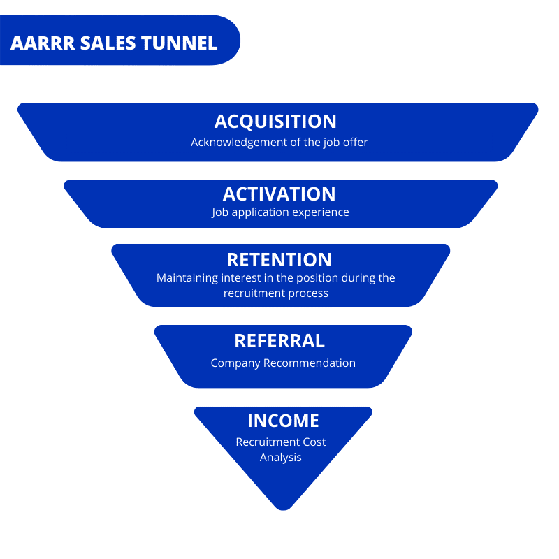 prospecting - aarrr sales tunnel