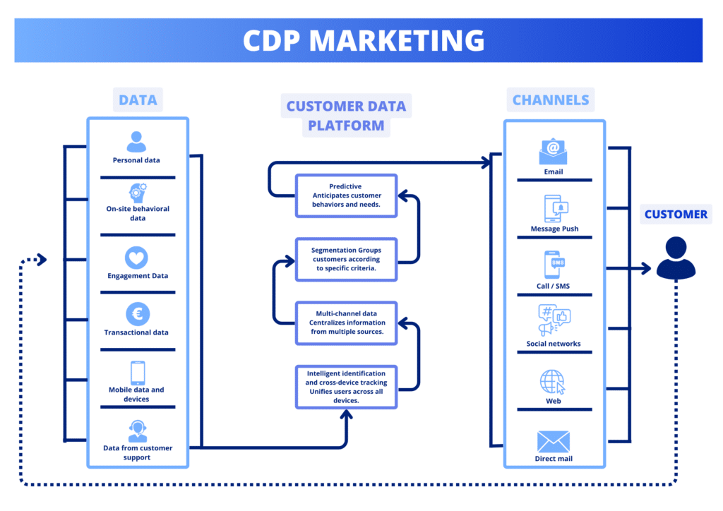 CDP marketing