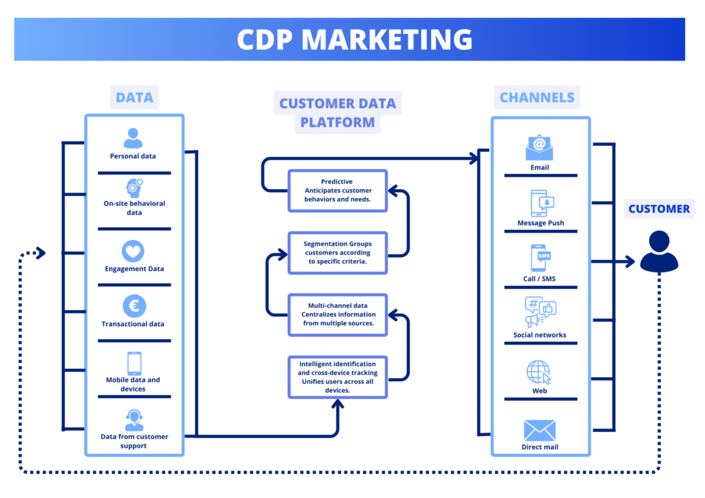 CDP Marketing