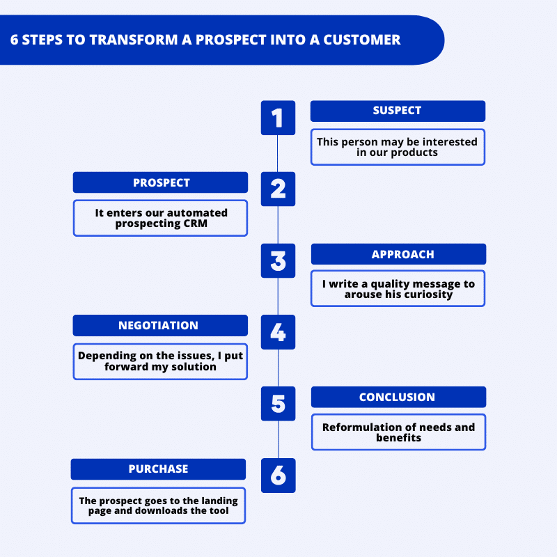 prospecting - spanco method - 6 steps to transform a prospect into a customer