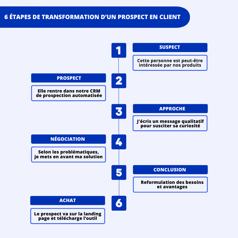 qu'est-ce la prospection - transformation d'un prospect en client