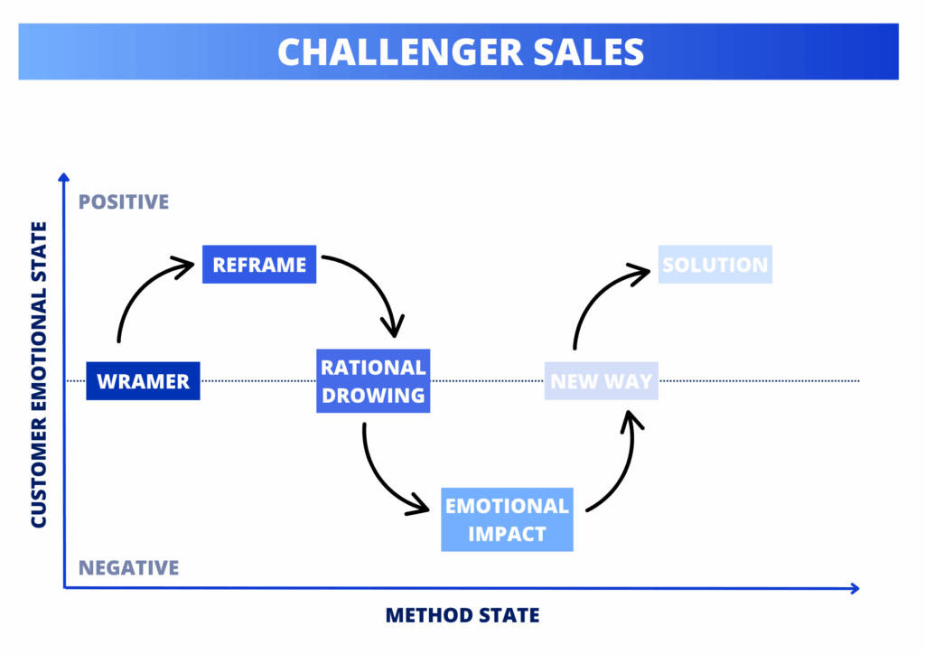 Challenger sales