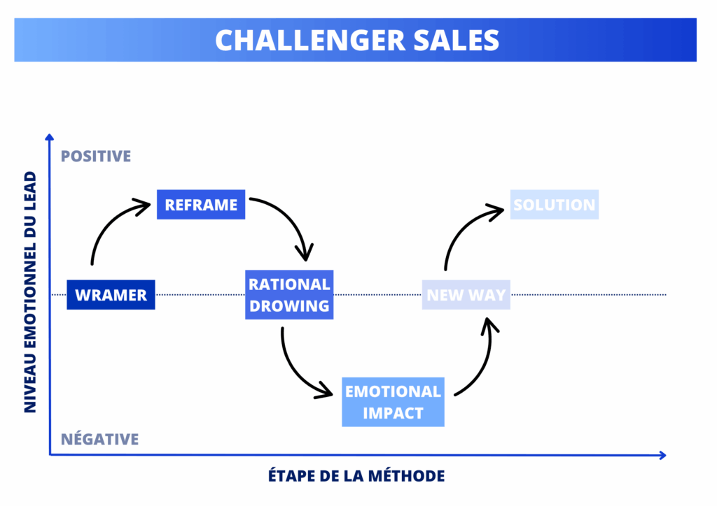 challenger sales
