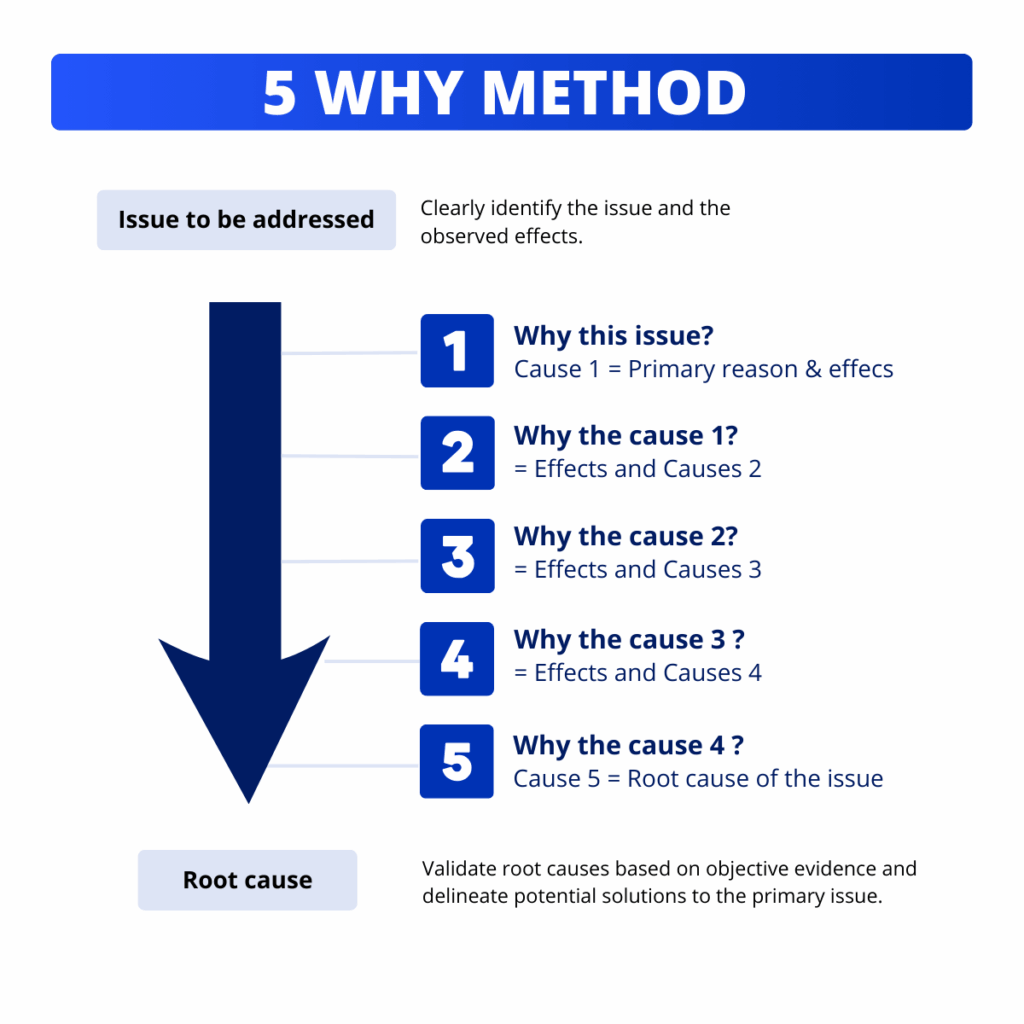 5 Whys method: model to follow.