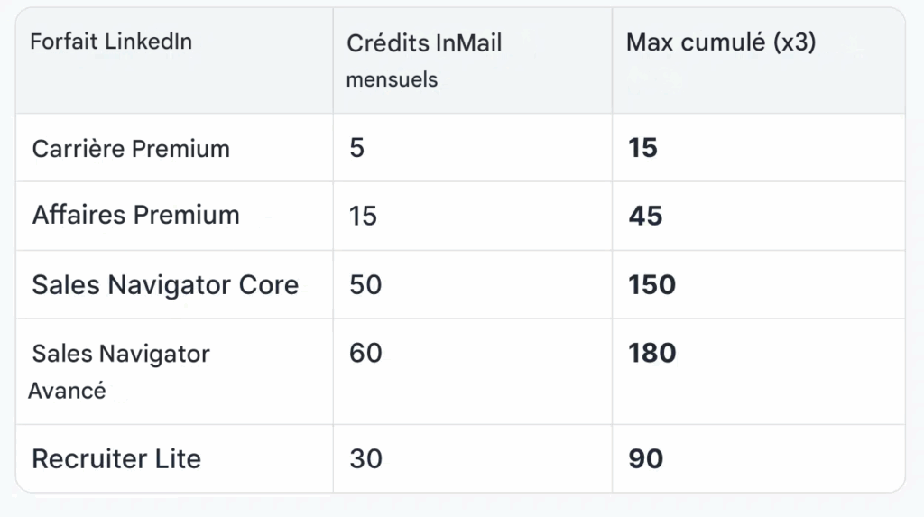 InMails Credits Rollover