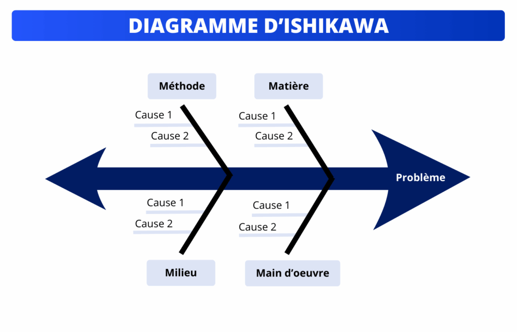Différence entre 5 pourquoi, AMDEC et diagramme d’Ishikawa