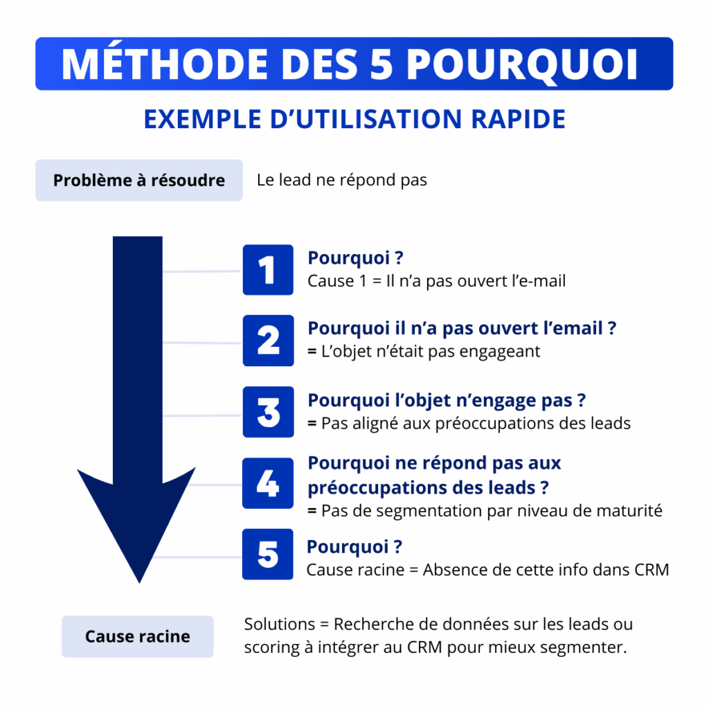 Méthode 5 pourquoi - Exemple rapide d'utilisation