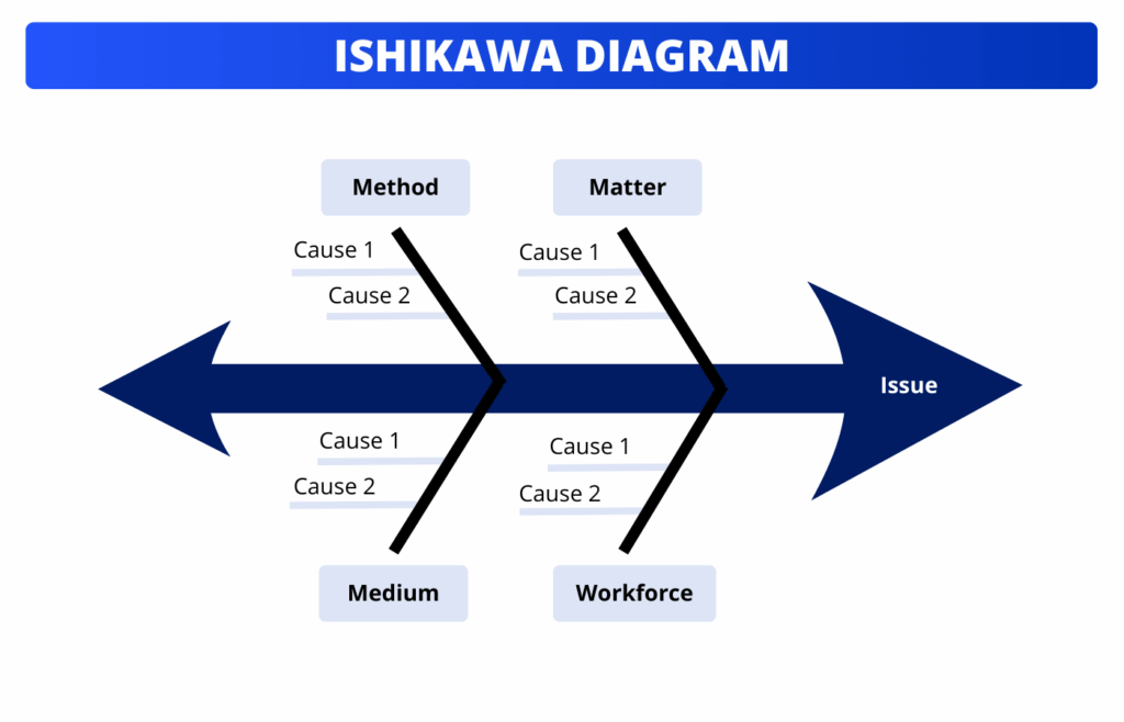 Difference between 5 Whys, FMECA and Ishikawa diagrams