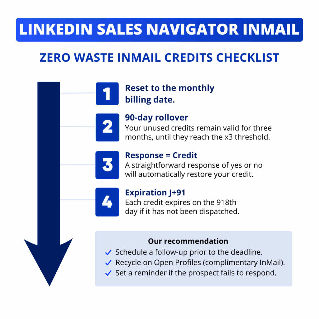 Mini zero-waste checklist InMail Credits