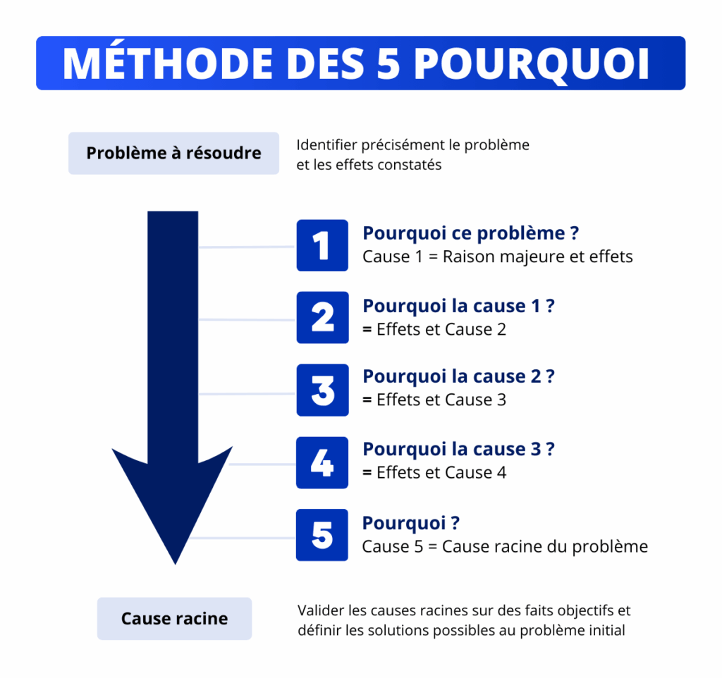 Méthode des 5 pourquoi : modèle à suivre.