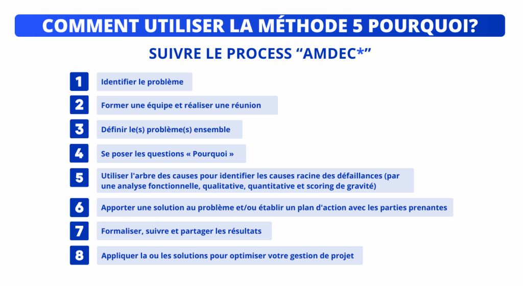 Le process pour bien utiliser la méthode des 5 pourquoi