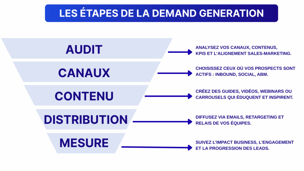 Les étapes de la demand generation