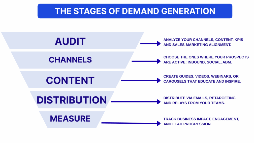 Demand generation stages