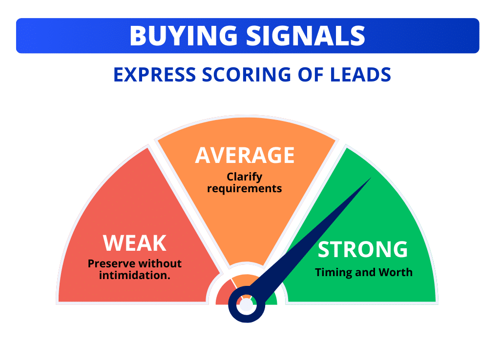 Recognizing a lead's buying signal [Scoring express].