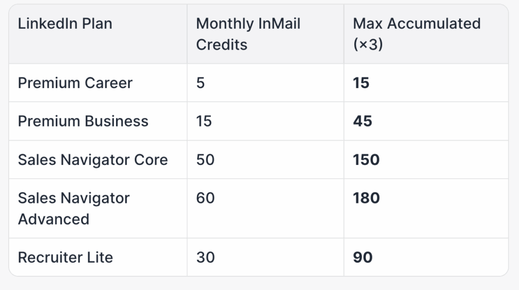 InMails Credits Rollover