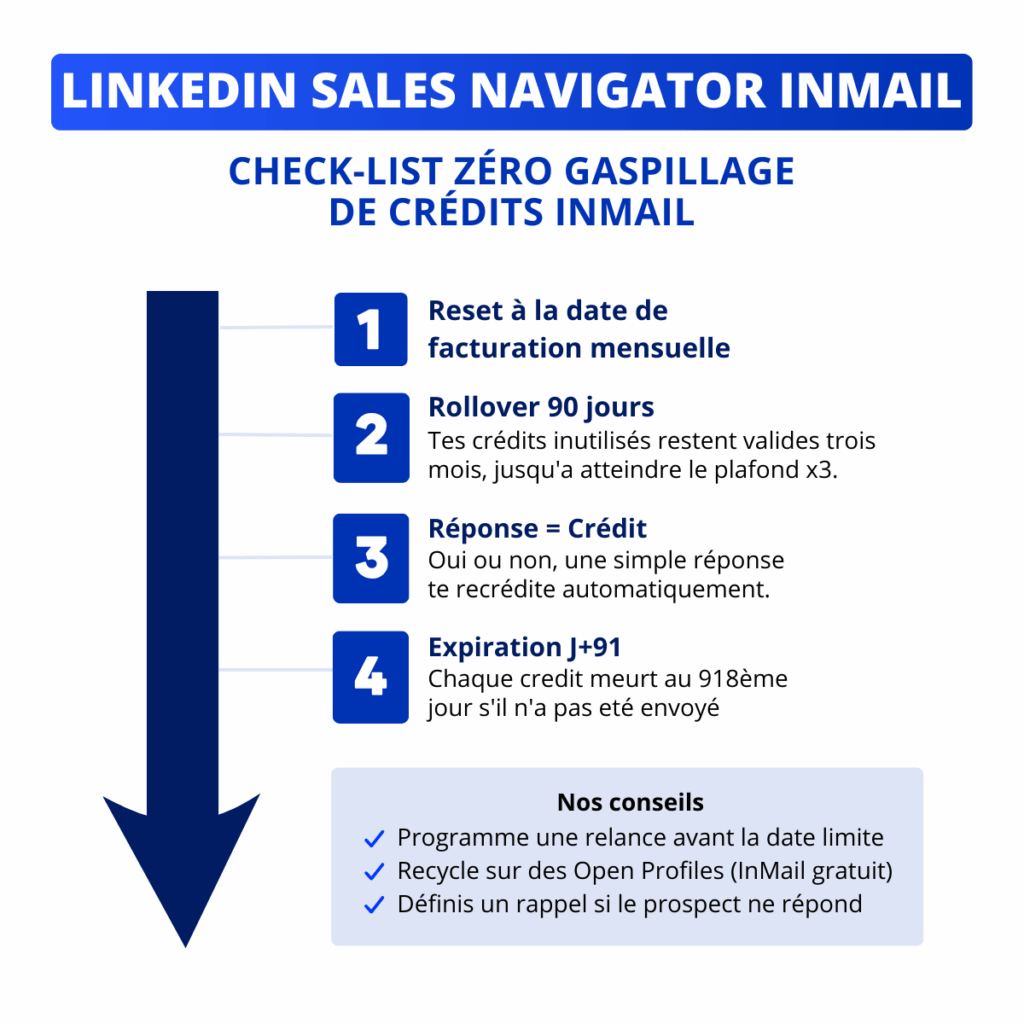 Mini‑checklist « zéro gaspillage »de crédits InMail Sales Navigator