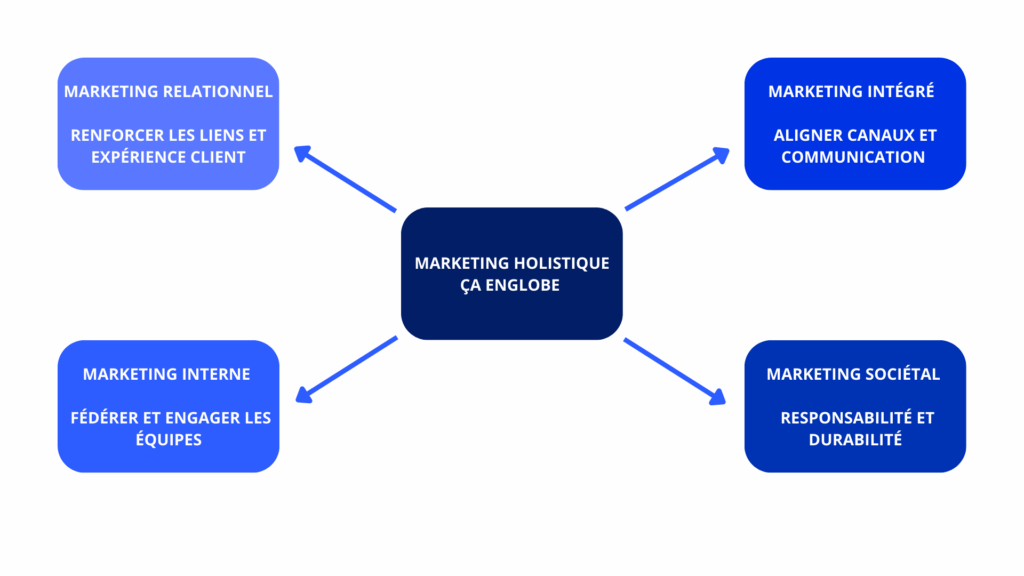 Marketing holistique