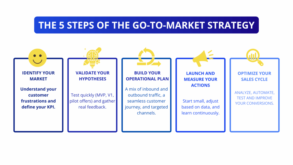 Go-to-market strategy steps