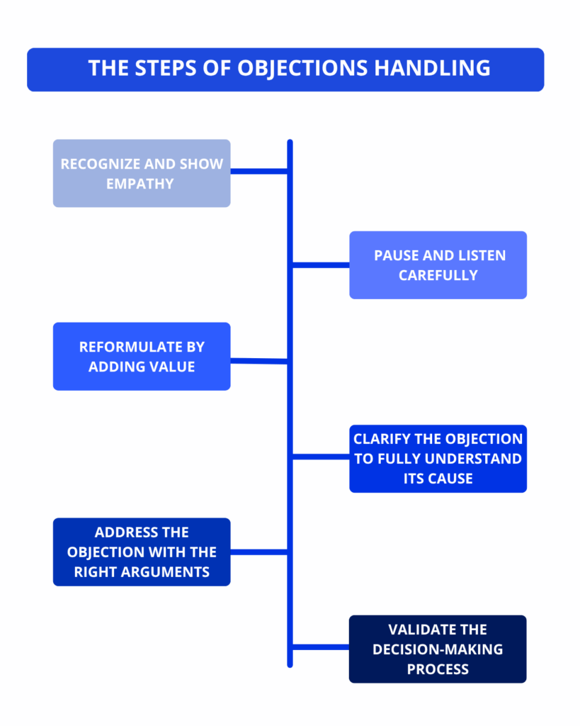 objections Handling step