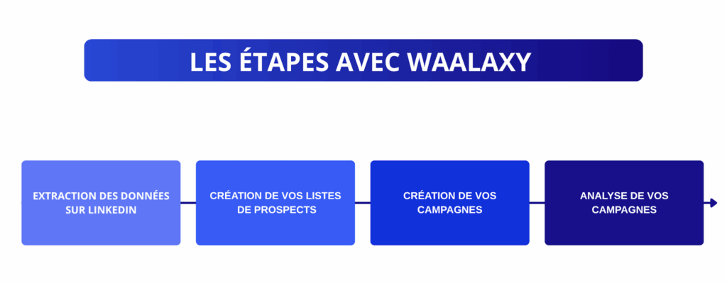 waalaxy étapes LinkedIn API