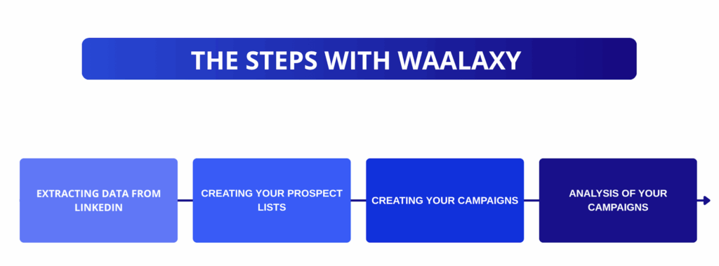 waalaxy api LinkedIn