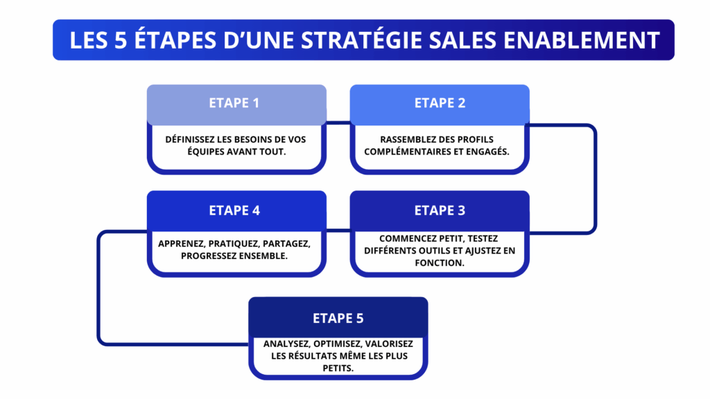 Stratégie sales enablement 