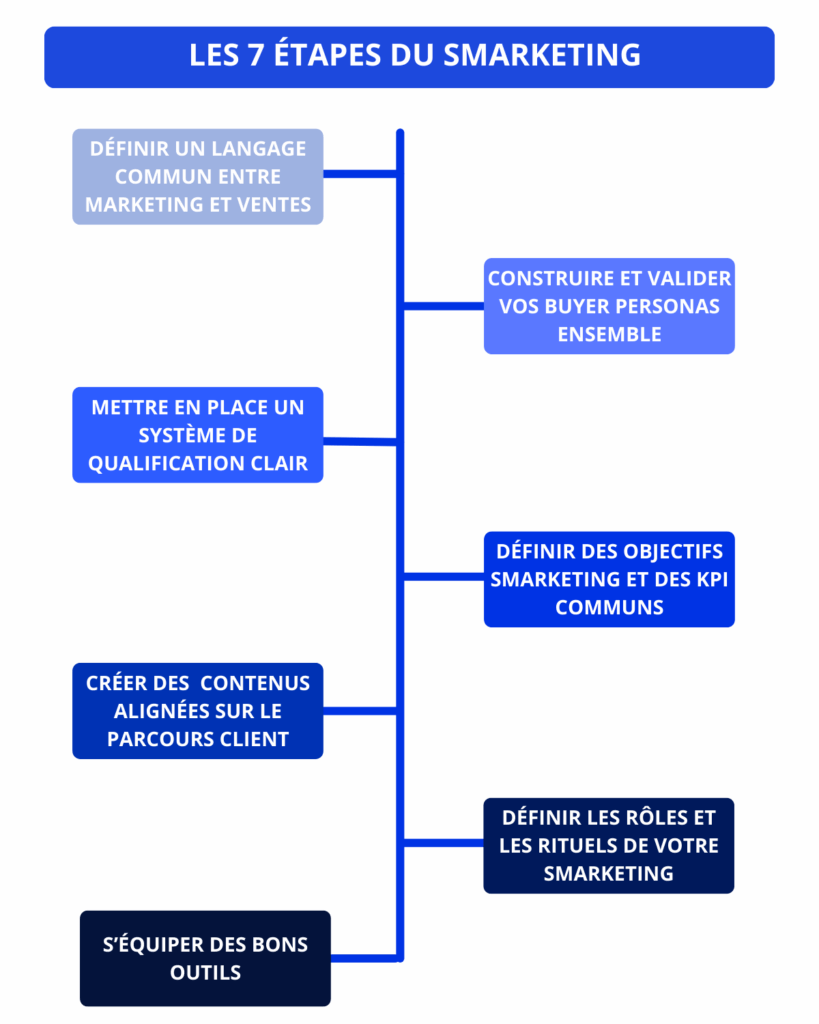 7 étapes pour réussir votre stratégie de smarketing
