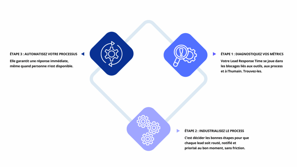 les 3 étapes pour réduire le lead response time

