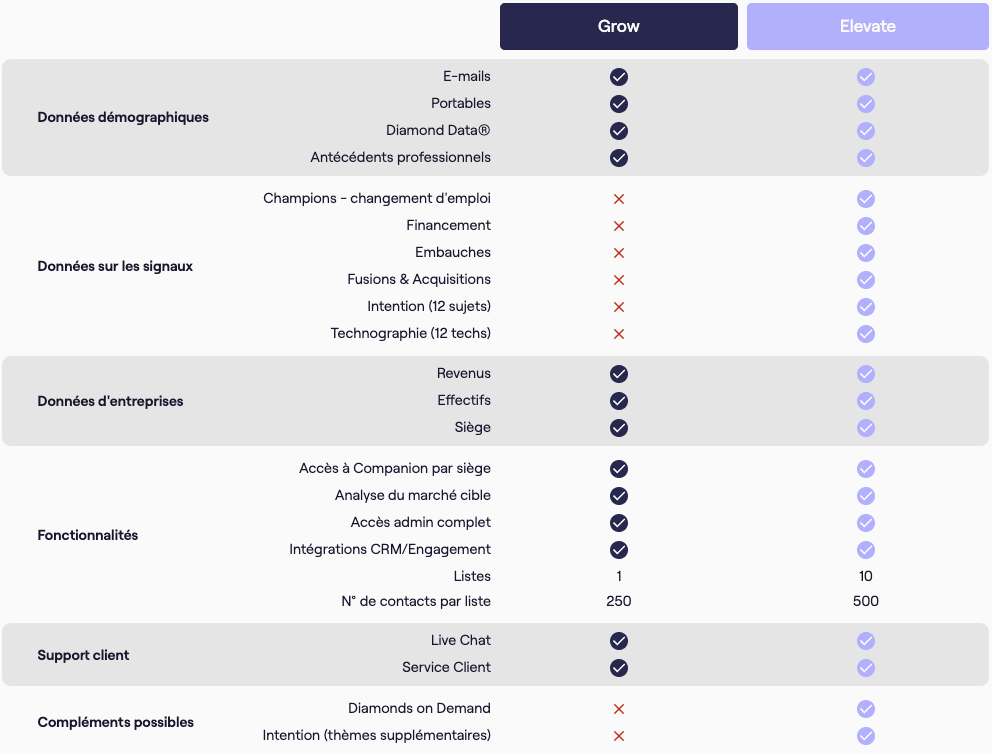 6sense alternative cognism prix