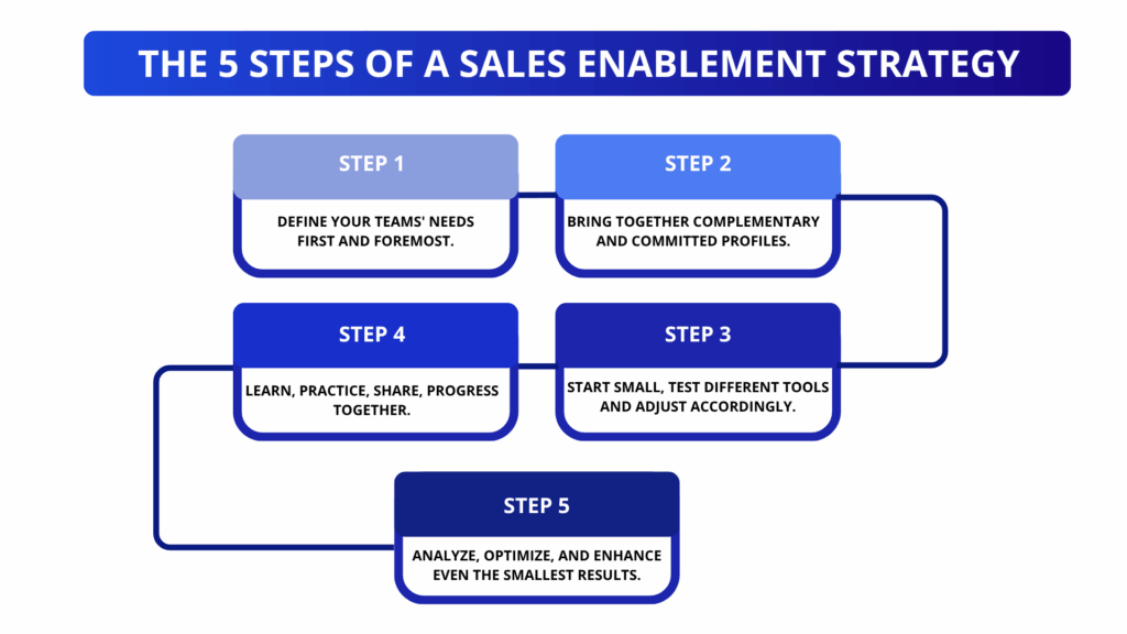 Sales enablement strategy, the 5 steps