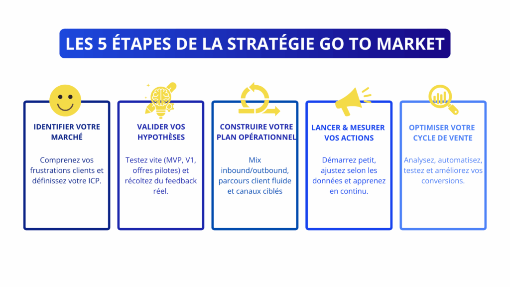 étapes stratégie go to market