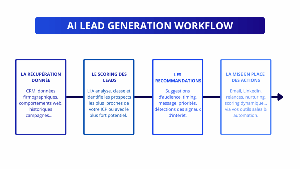 AI Lead Generation workflow 