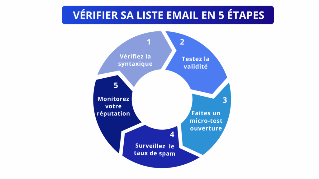 acheter Liste email à verifier 