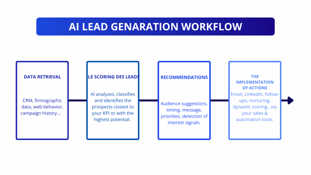 AI Lead Generation workflow 