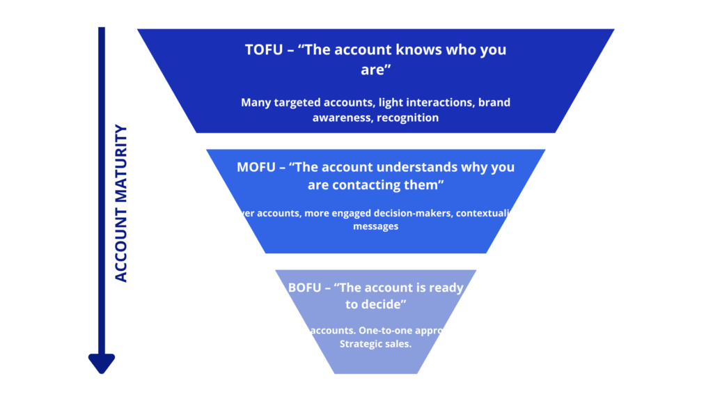 Tofu Mofu bofu account-based selling