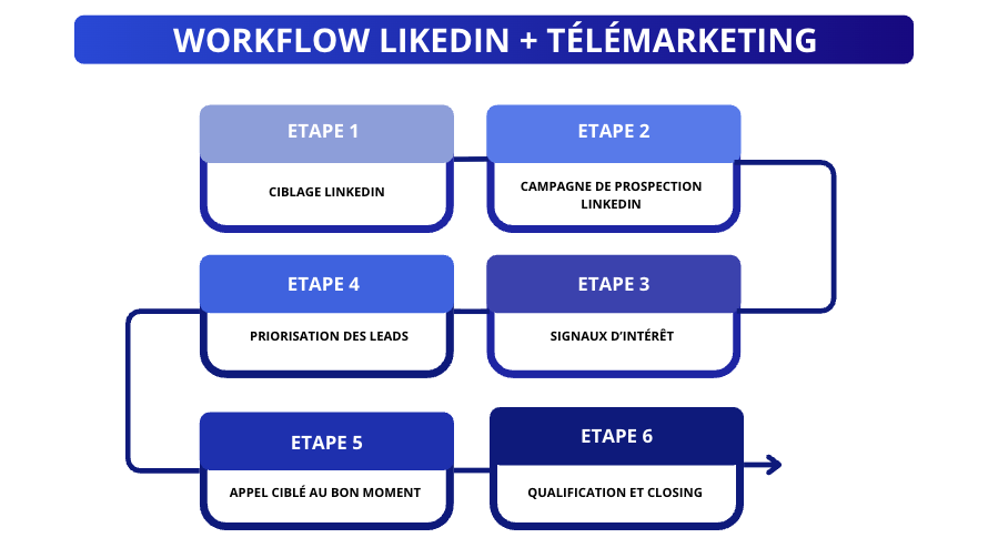 Les 6 étapes Linkedin + Télémarketing 