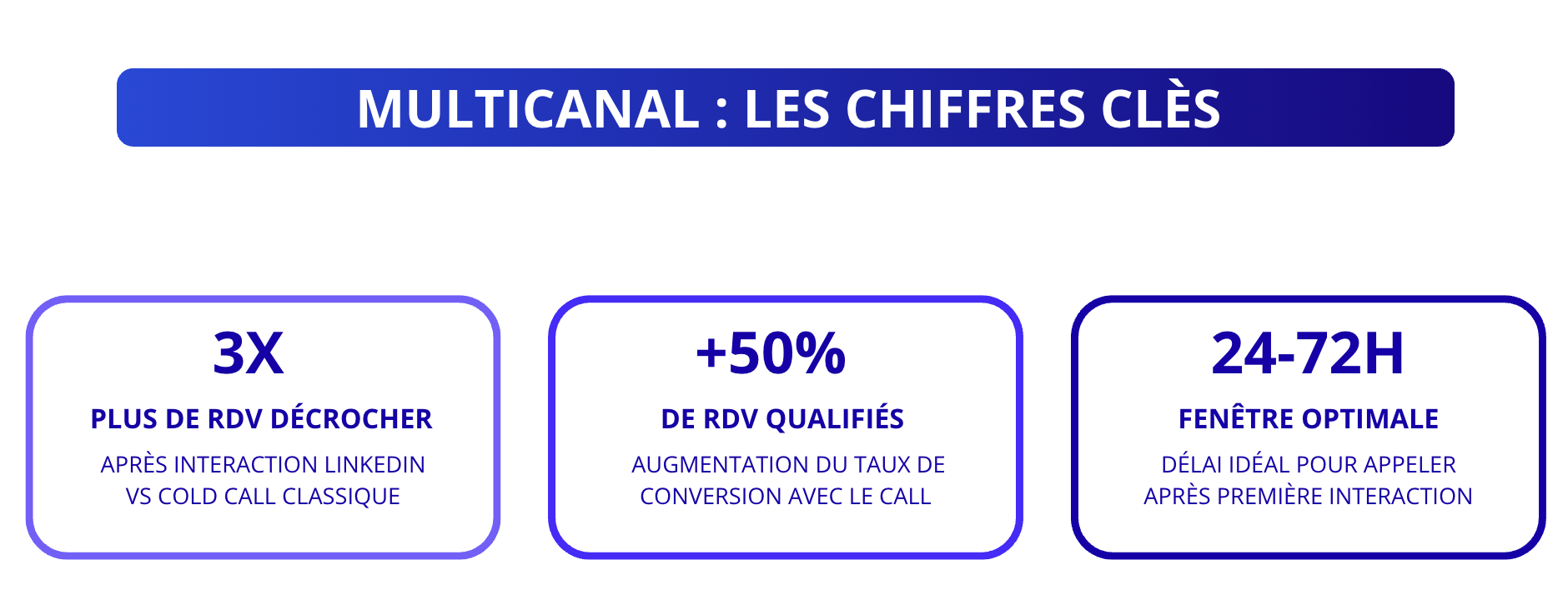 Les chiffres clés du multicanal télémarketing plus Linkedin 